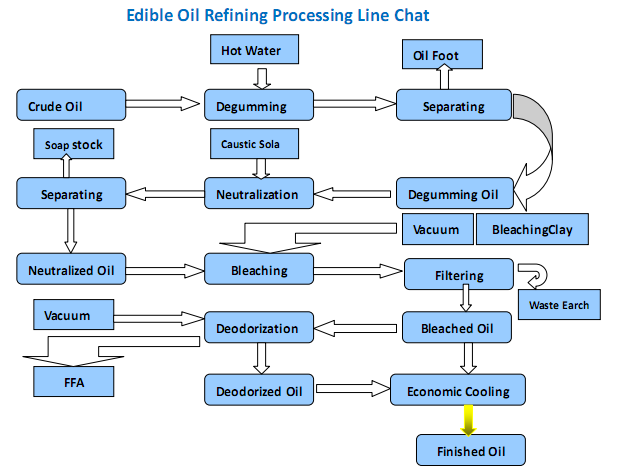 Edible Oil Refinery Machine